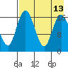 Clarks Point tide chart for Wednesday, August 13, 2025