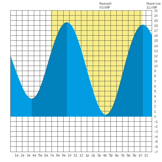 Clarks Point tide chart for Thursday, August 14, 2025