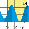 Clarks Point tide chart for Thursday, August 14, 2025