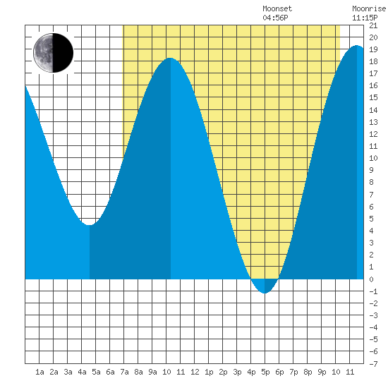 Clarks Point tide chart for Friday, August 15, 2025