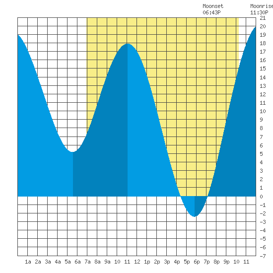 Clarks Point tide chart for Saturday, August 16, 2025
