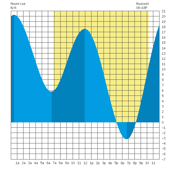 Clarks Point tide chart for Sunday, August 17, 2025