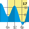 Clarks Point tide chart for Sunday, August 17, 2025
