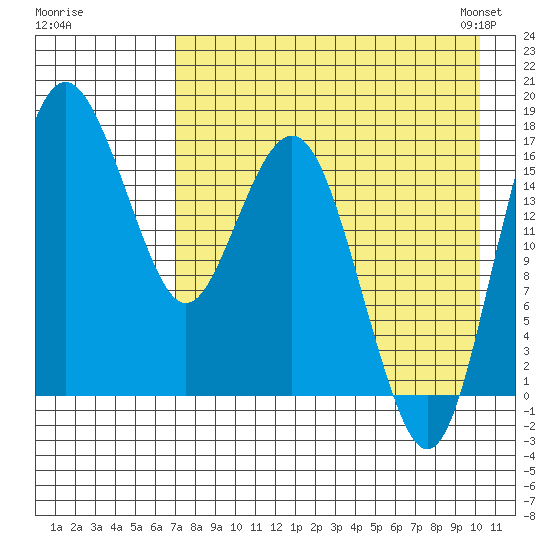 Clarks Point tide chart for Monday, August 18, 2025