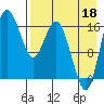 Clarks Point tide chart for Monday, August 18, 2025