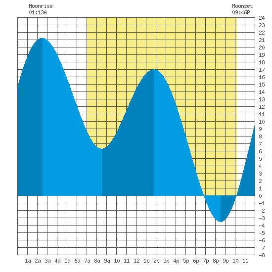 Clarks Point tide chart for Tuesday, August 19, 2025