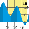 Clarks Point tide chart for Tuesday, August 19, 2025