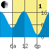 Clarks Point tide chart for Friday, August 1, 2025
