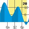 Clarks Point tide chart for Wednesday, August 20, 2025