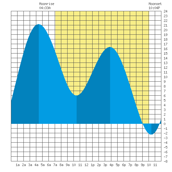 Clarks Point tide chart for Thursday, August 21, 2025