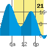 Clarks Point tide chart for Thursday, August 21, 2025