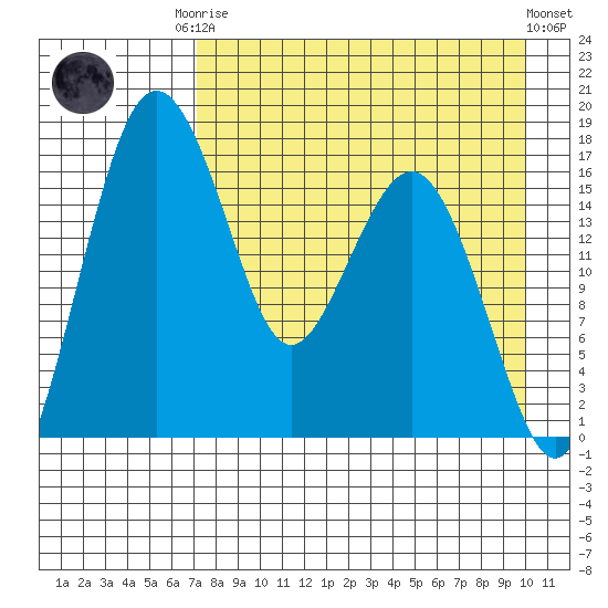 Clarks Point tide chart for Friday, August 22, 2025
