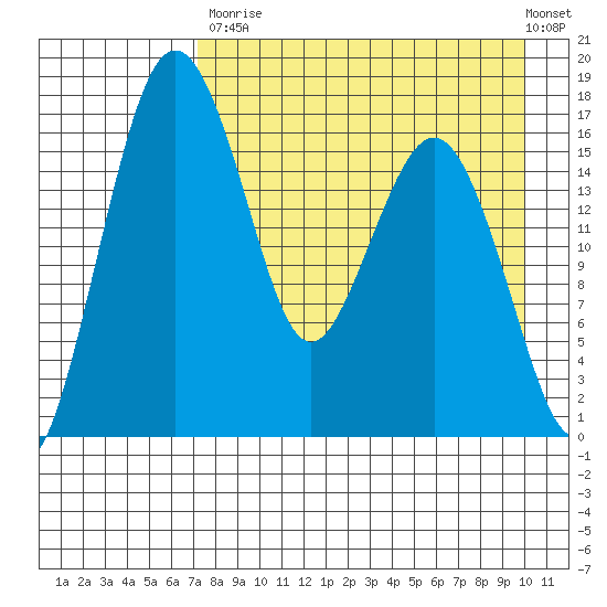 Clarks Point tide chart for Saturday, August 23, 2025