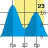 Clarks Point tide chart for Saturday, August 23, 2025