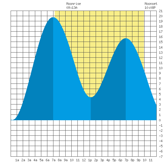 Clarks Point tide chart for Sunday, August 24, 2025