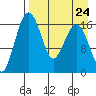 Clarks Point tide chart for Sunday, August 24, 2025