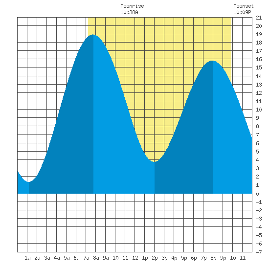 Clarks Point tide chart for Monday, August 25, 2025