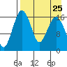 Clarks Point tide chart for Monday, August 25, 2025