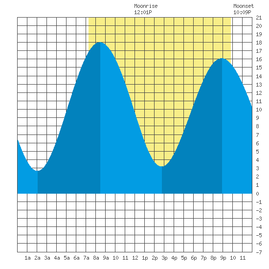 Clarks Point tide chart for Tuesday, August 26, 2025