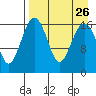 Clarks Point tide chart for Tuesday, August 26, 2025