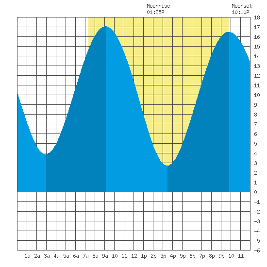 Clarks Point tide chart for Wednesday, August 27, 2025