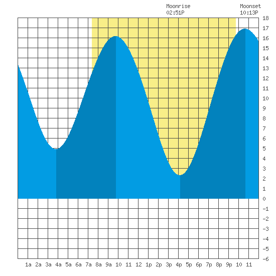 Clarks Point tide chart for Thursday, August 28, 2025
