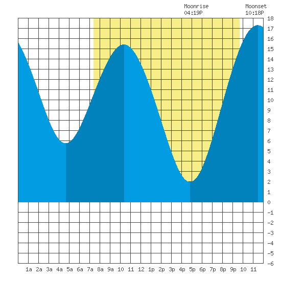 Clarks Point tide chart for Friday, August 29, 2025