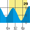 Clarks Point tide chart for Friday, August 29, 2025