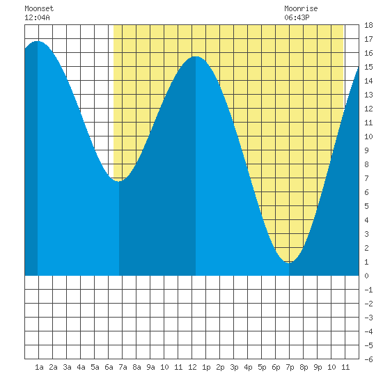 Clarks Point tide chart for Saturday, August 2, 2025