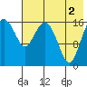 Clarks Point tide chart for Saturday, August 2, 2025