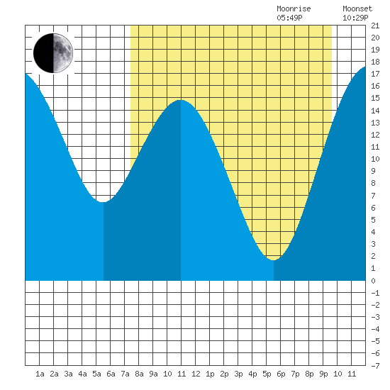 Clarks Point tide chart for Saturday, August 30, 2025