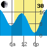 Clarks Point tide chart for Saturday, August 30, 2025