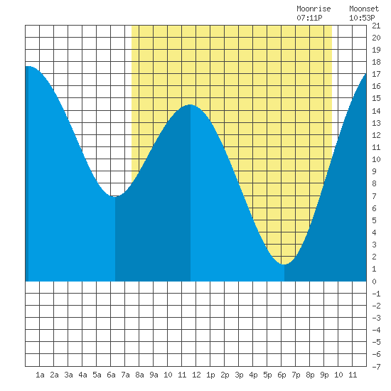 Clarks Point tide chart for Sunday, August 31, 2025