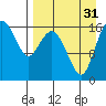 Clarks Point tide chart for Sunday, August 31, 2025