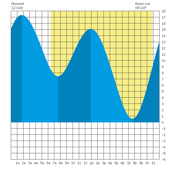 Clarks Point tide chart for Sunday, August 3, 2025