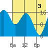Clarks Point tide chart for Sunday, August 3, 2025