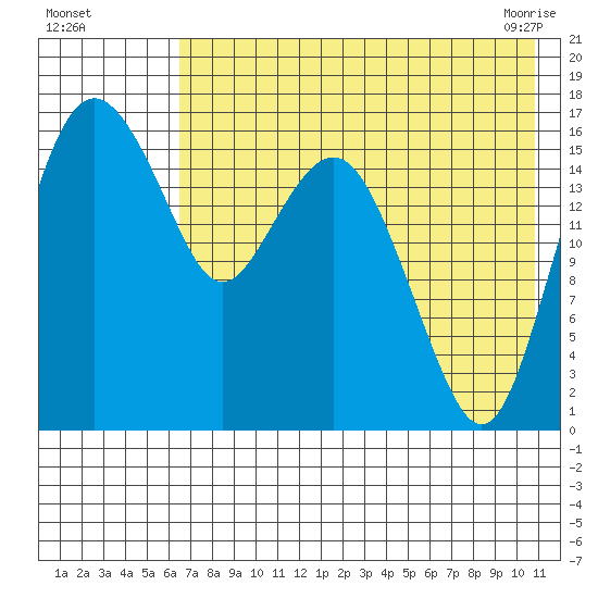 Clarks Point tide chart for Monday, August 4, 2025
