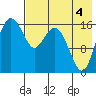 Clarks Point tide chart for Monday, August 4, 2025