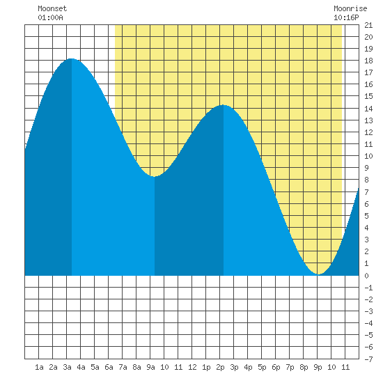 Clarks Point tide chart for Tuesday, August 5, 2025