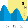 Clarks Point tide chart for Tuesday, August 5, 2025