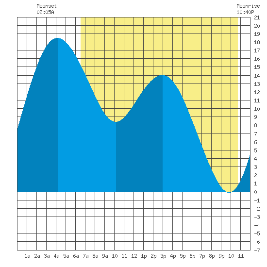 Clarks Point tide chart for Wednesday, August 6, 2025