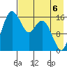 Clarks Point tide chart for Wednesday, August 6, 2025