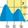 Clarks Point tide chart for Thursday, August 7, 2025