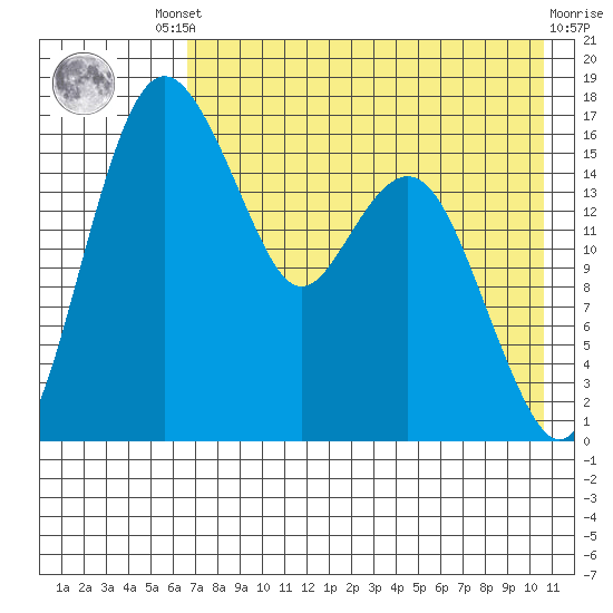 Clarks Point tide chart for Friday, August 8, 2025
