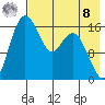 Clarks Point tide chart for Friday, August 8, 2025