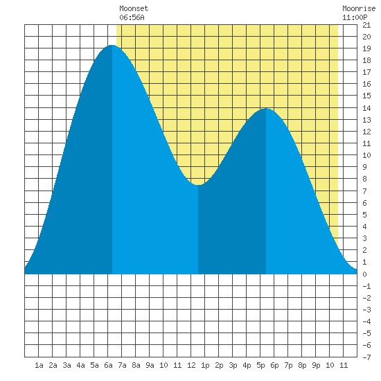 Clarks Point tide chart for Saturday, August 9, 2025