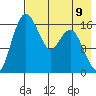 Clarks Point tide chart for Saturday, August 9, 2025