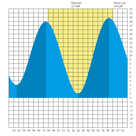 Clarks Point tide chart for Wednesday, September 10, 2025