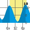 Clarks Point tide chart for Wednesday, September 10, 2025