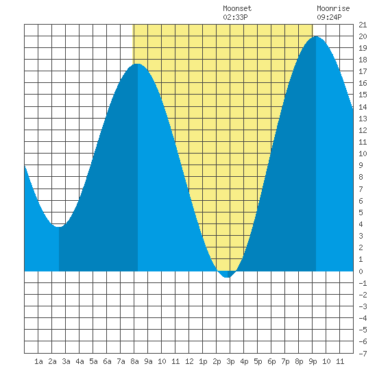 Clarks Point tide chart for Thursday, September 11, 2025